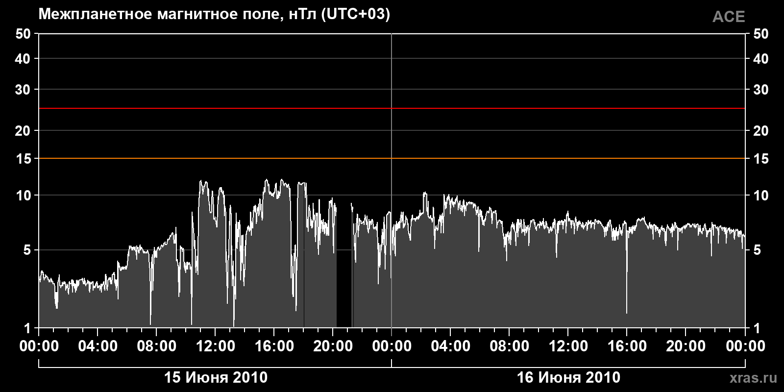 Индукция межпланетного магнитного поля