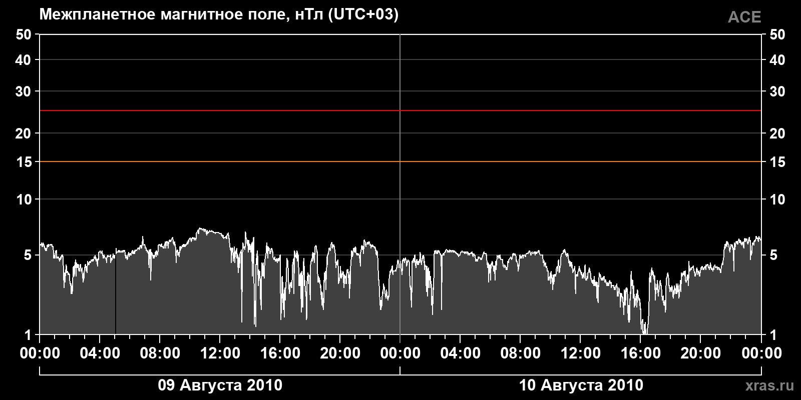 Индукция межпланетного магнитного поля