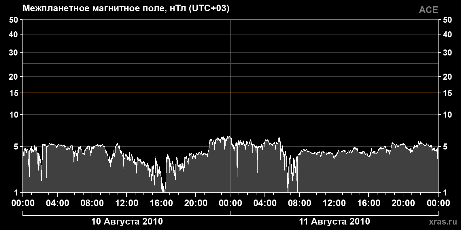 Индукция межпланетного магнитного поля