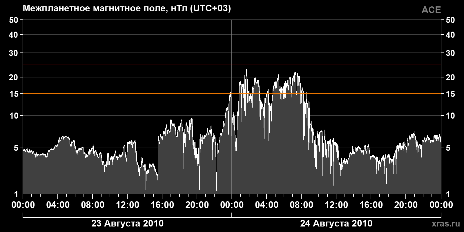 Индукция межпланетного магнитного поля