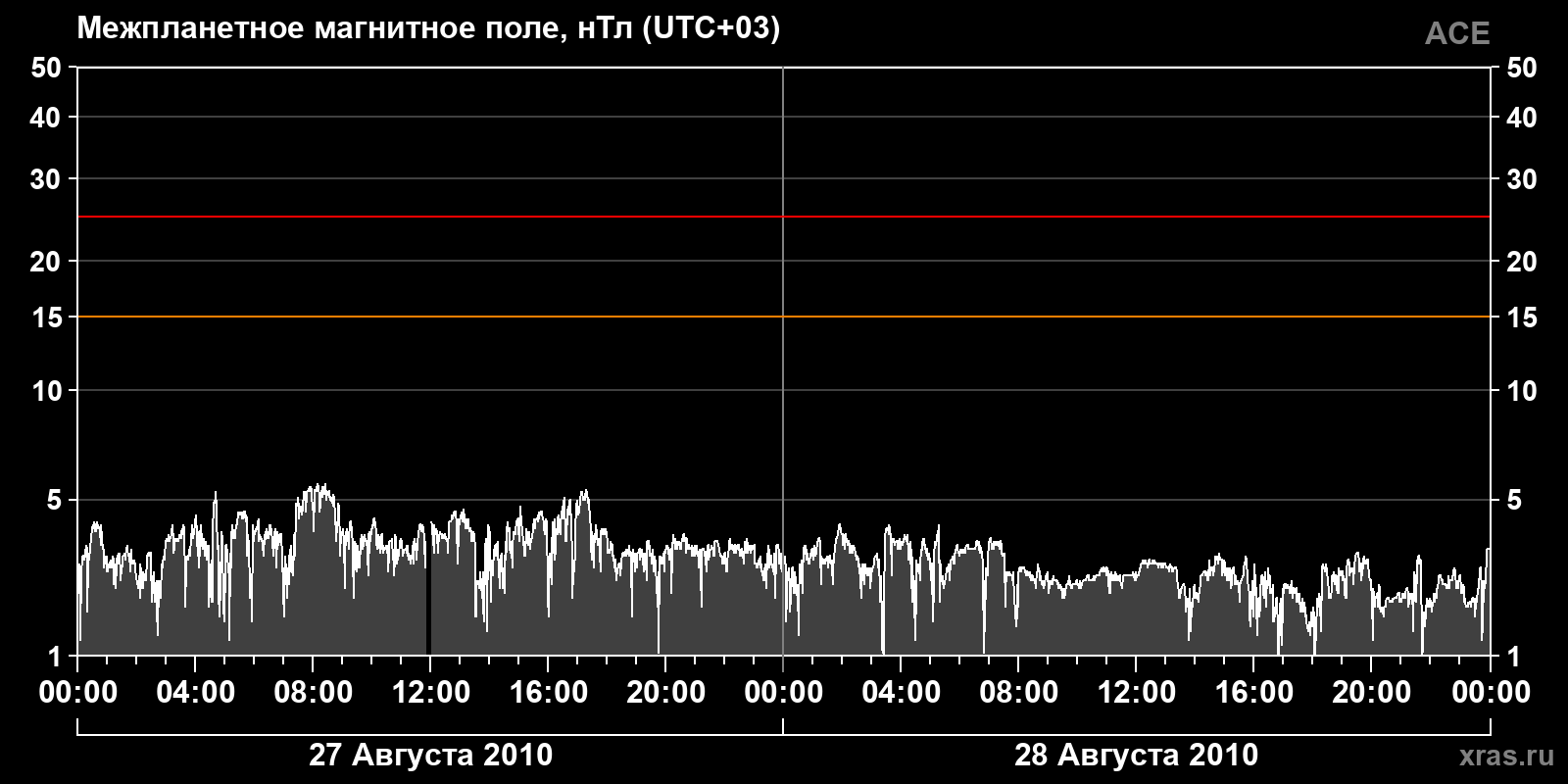 Индукция межпланетного магнитного поля