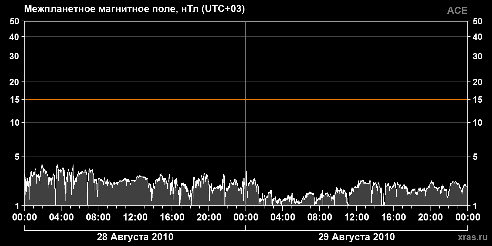 Индукция межпланетного магнитного поля