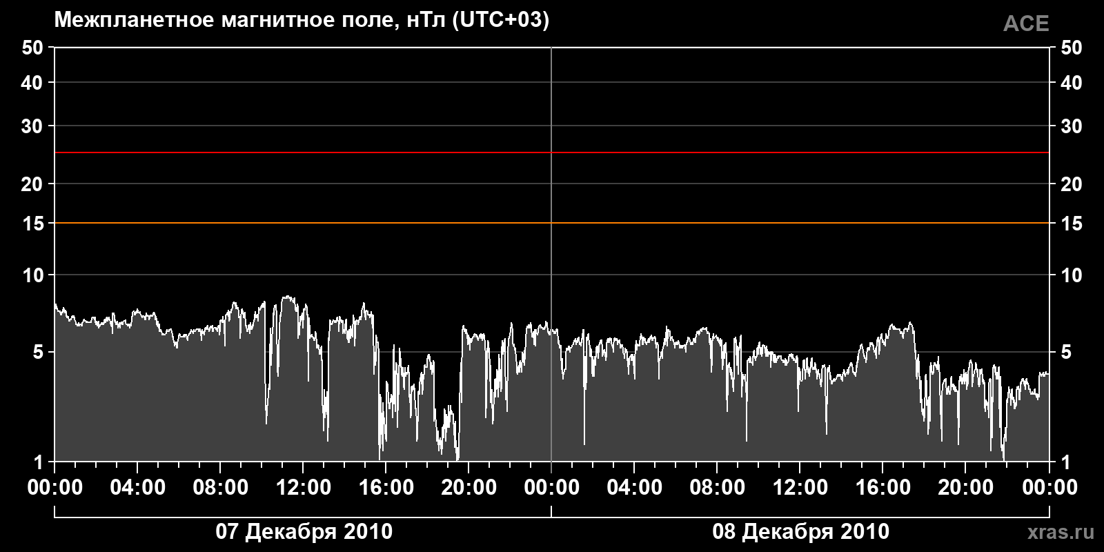 Индукция межпланетного магнитного поля