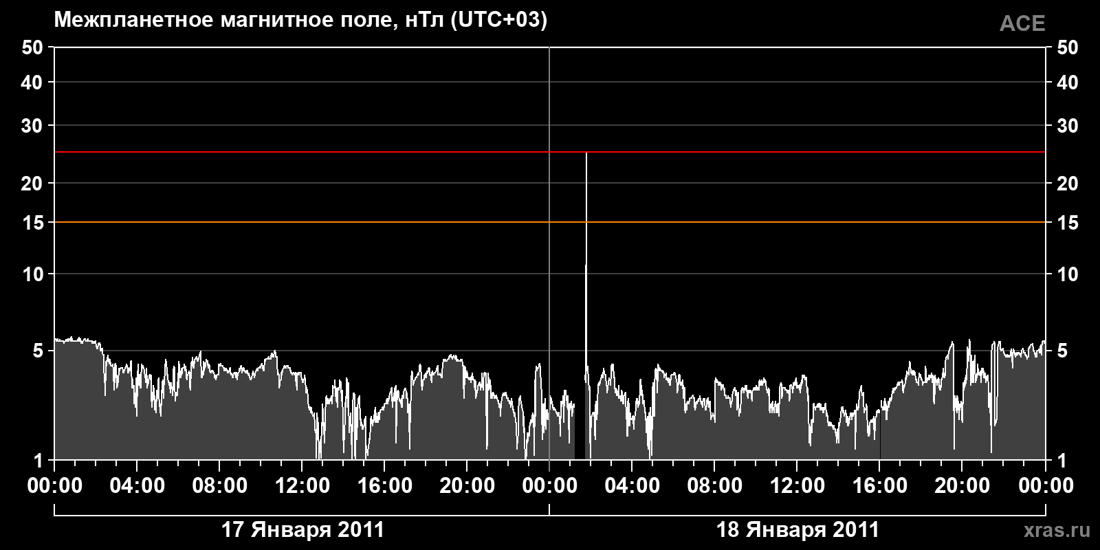 Индукция межпланетного магнитного поля