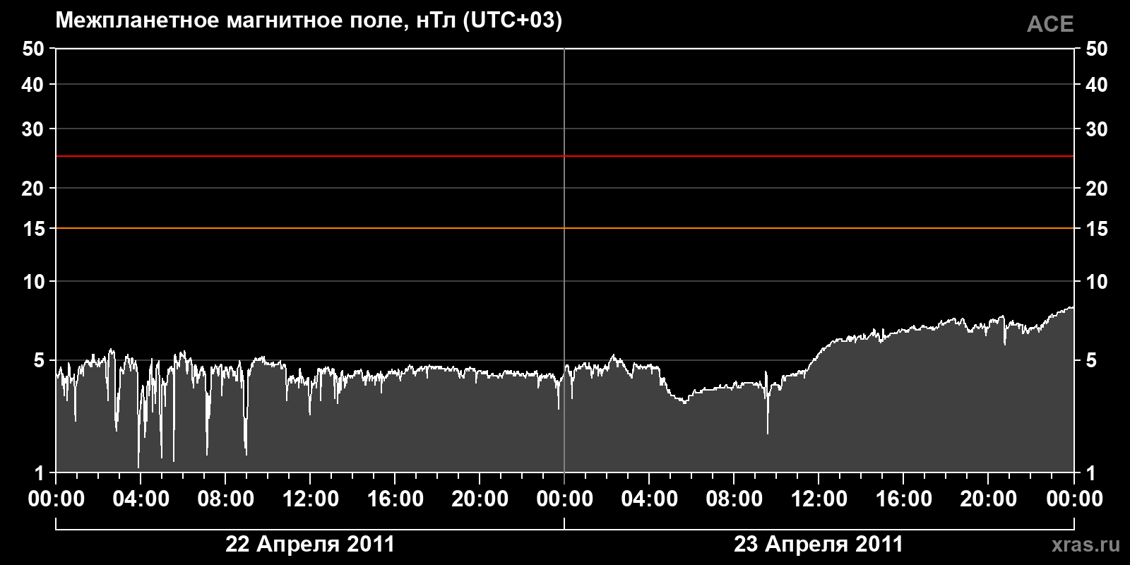 Индукция межпланетного магнитного поля