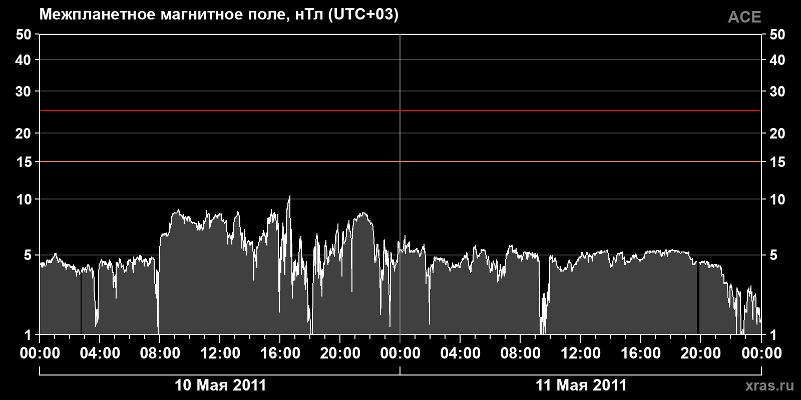 Индукция межпланетного магнитного поля