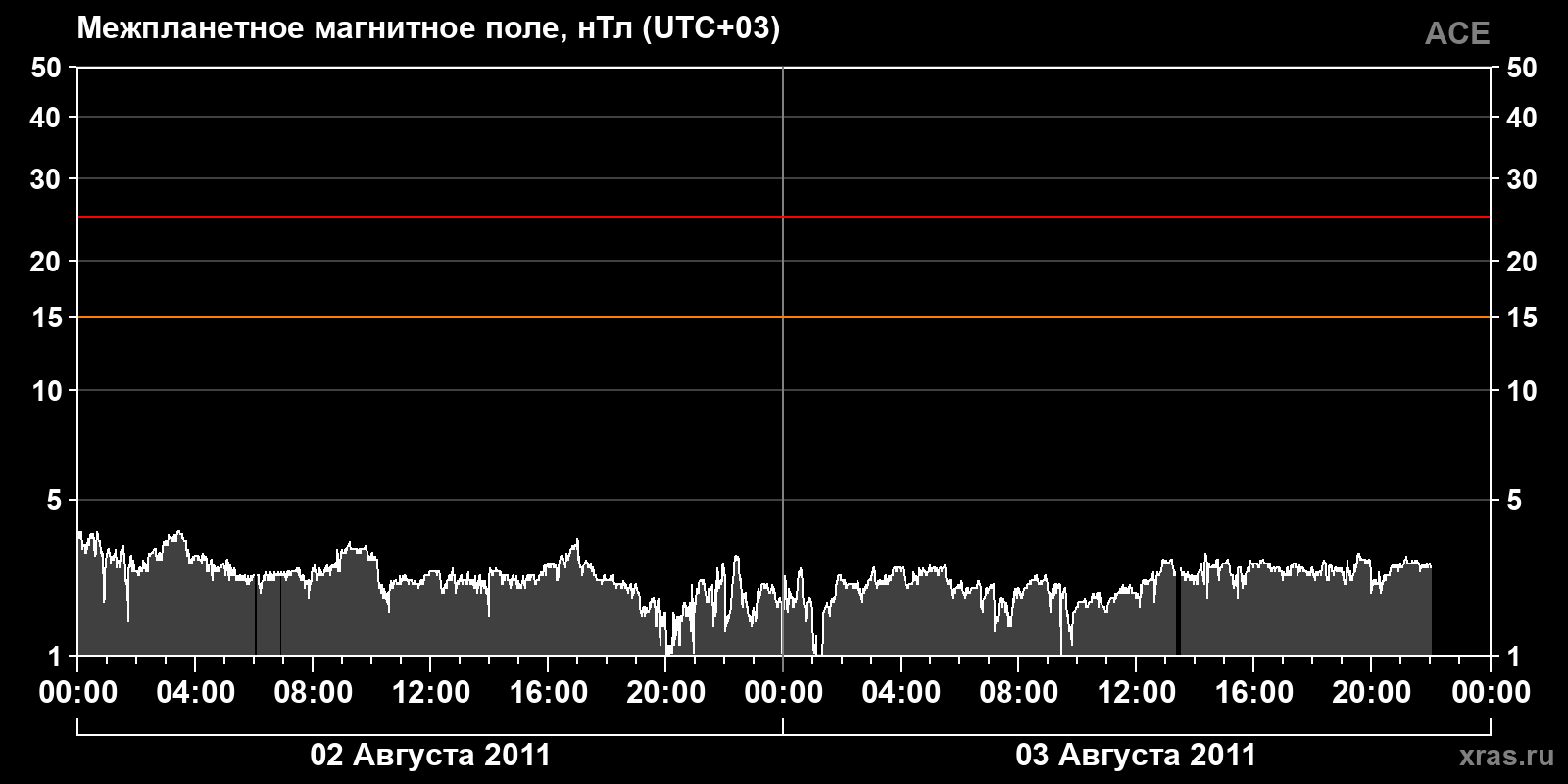 Индукция межпланетного магнитного поля