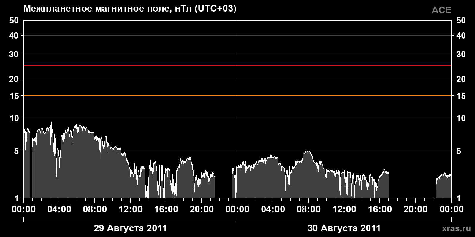 Индукция межпланетного магнитного поля