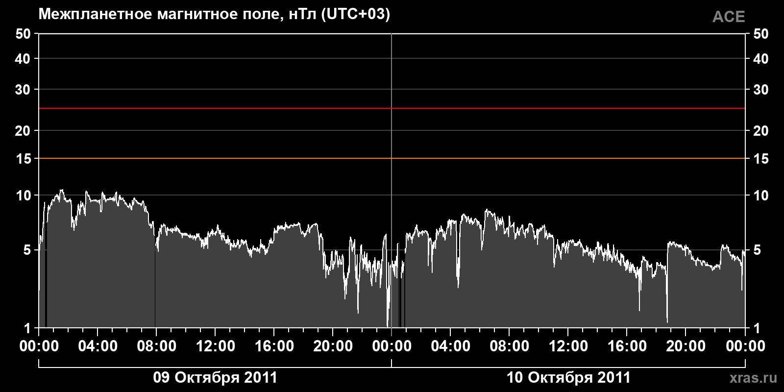 Индукция межпланетного магнитного поля