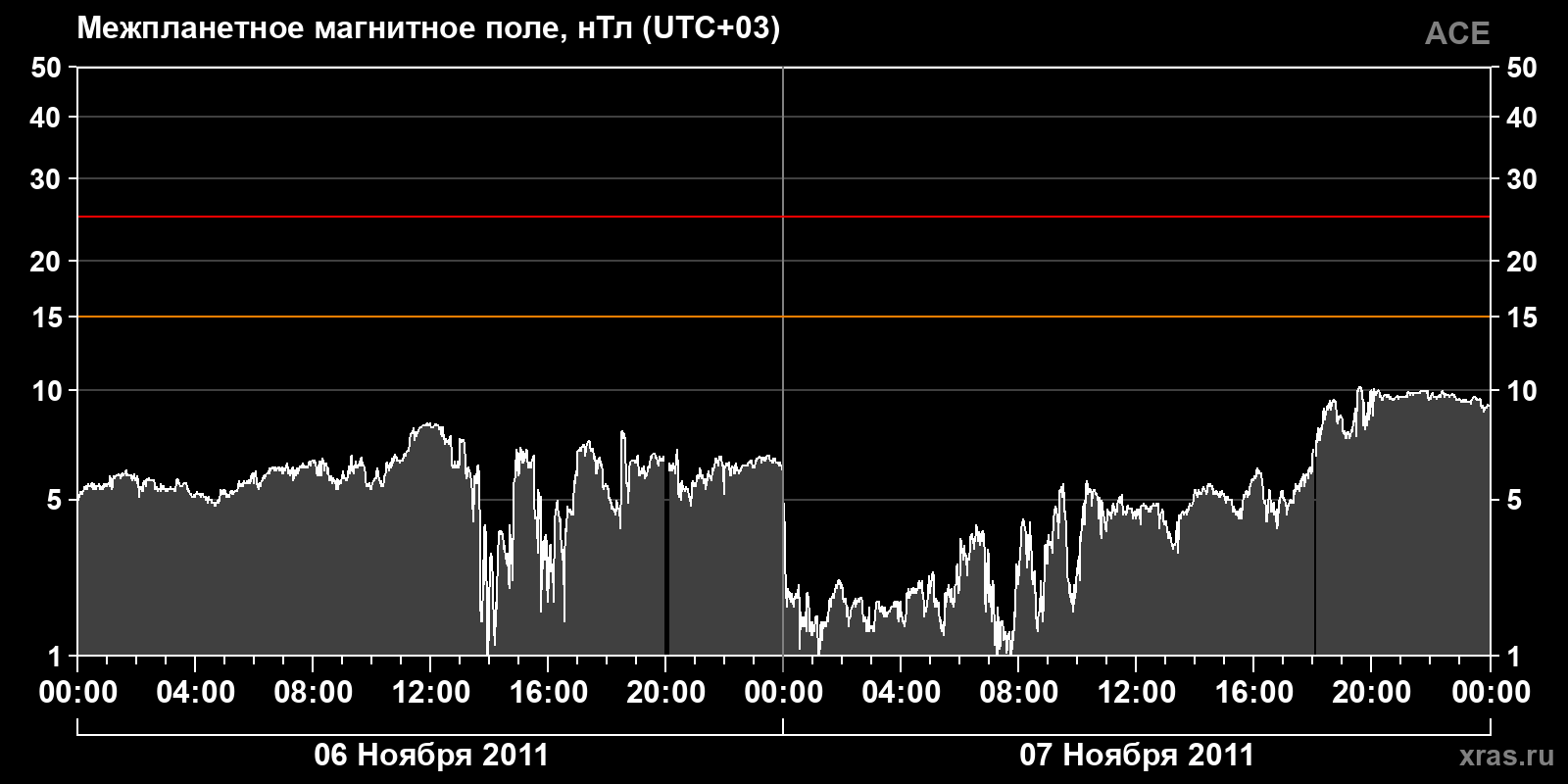 Индукция межпланетного магнитного поля