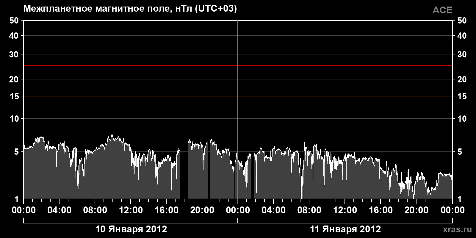 Индукция межпланетного магнитного поля