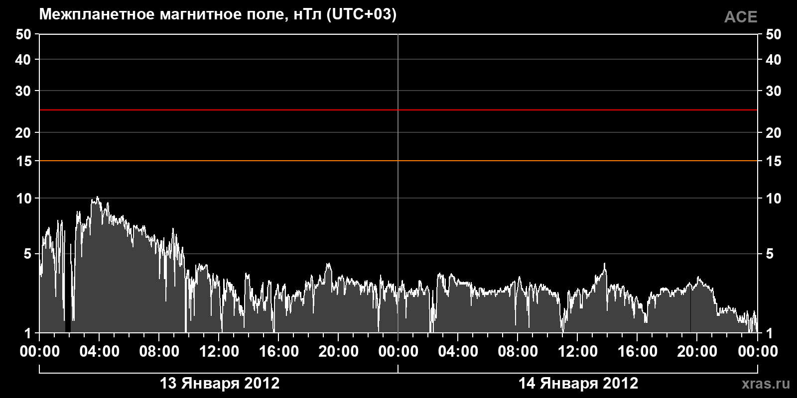 Индукция межпланетного магнитного поля
