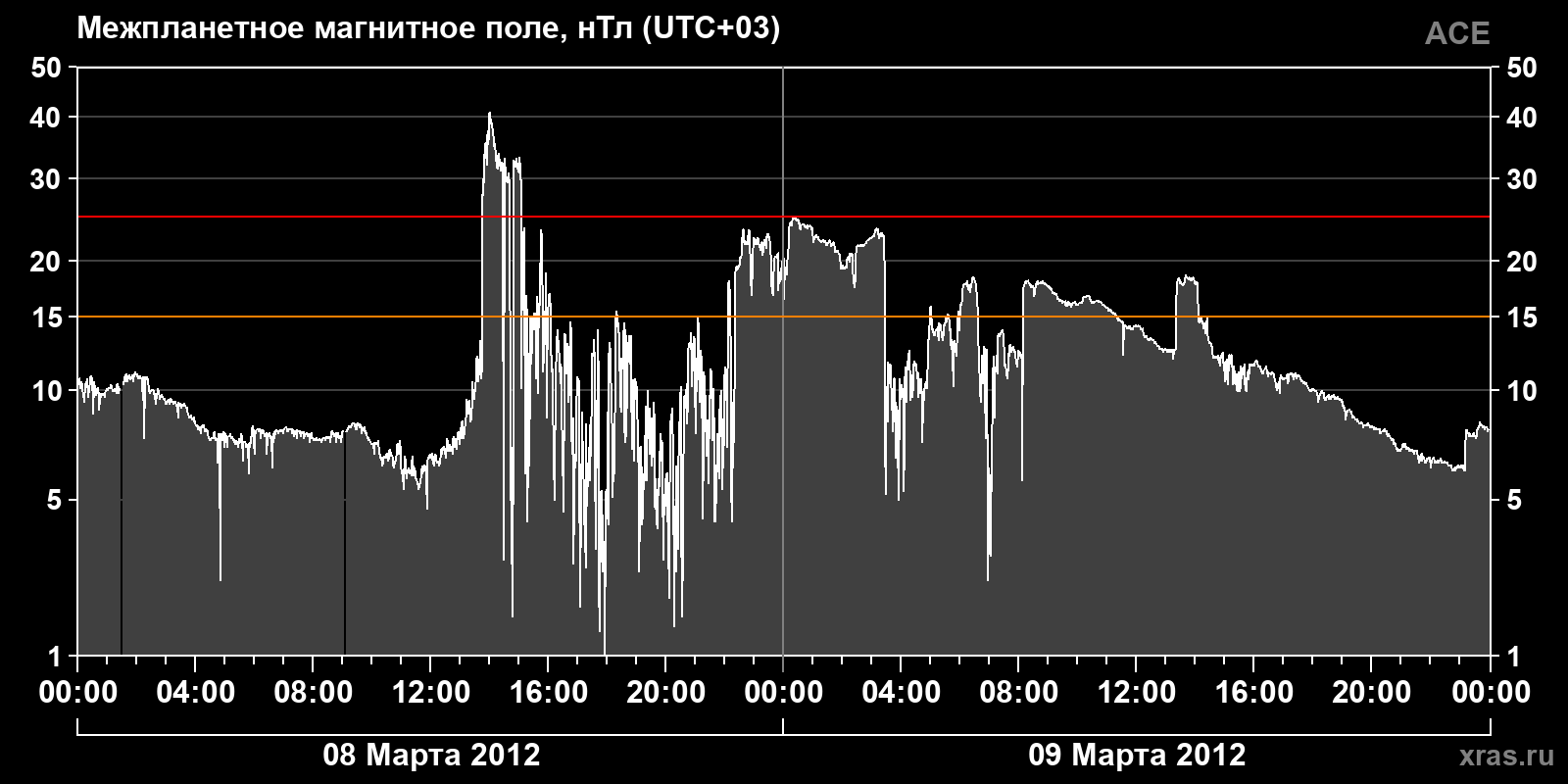 Индукция межпланетного магнитного поля