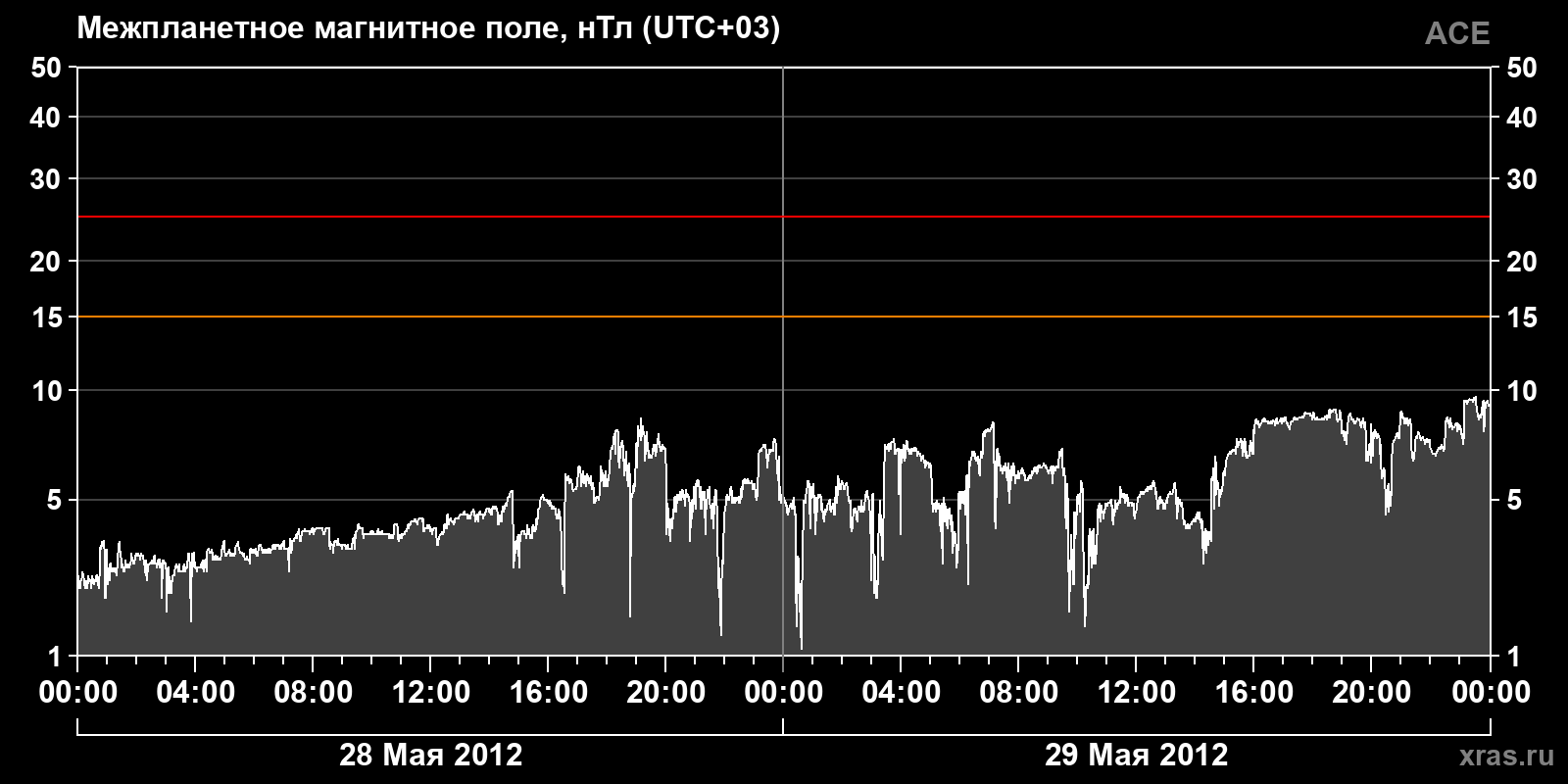 Индукция межпланетного магнитного поля