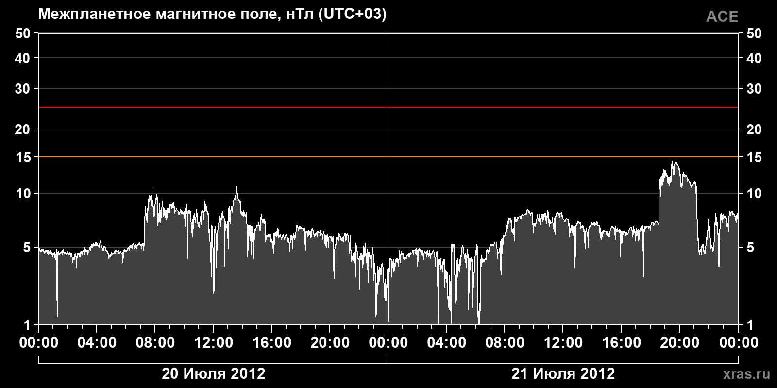 Индукция межпланетного магнитного поля