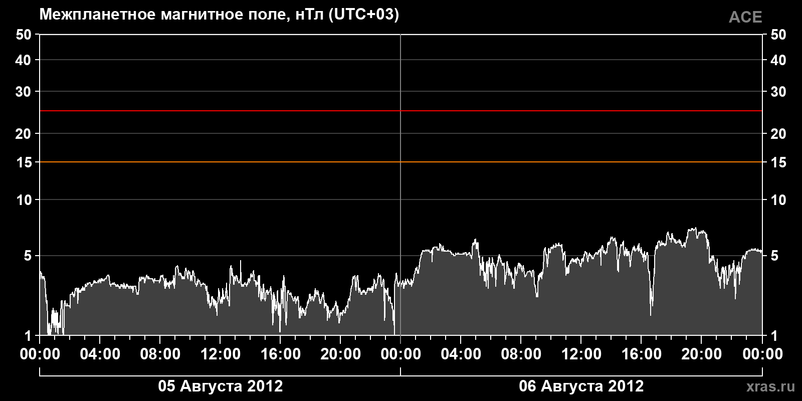 Индукция межпланетного магнитного поля