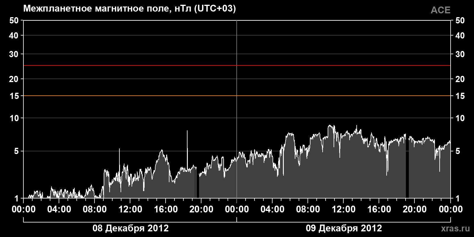 Индукция межпланетного магнитного поля