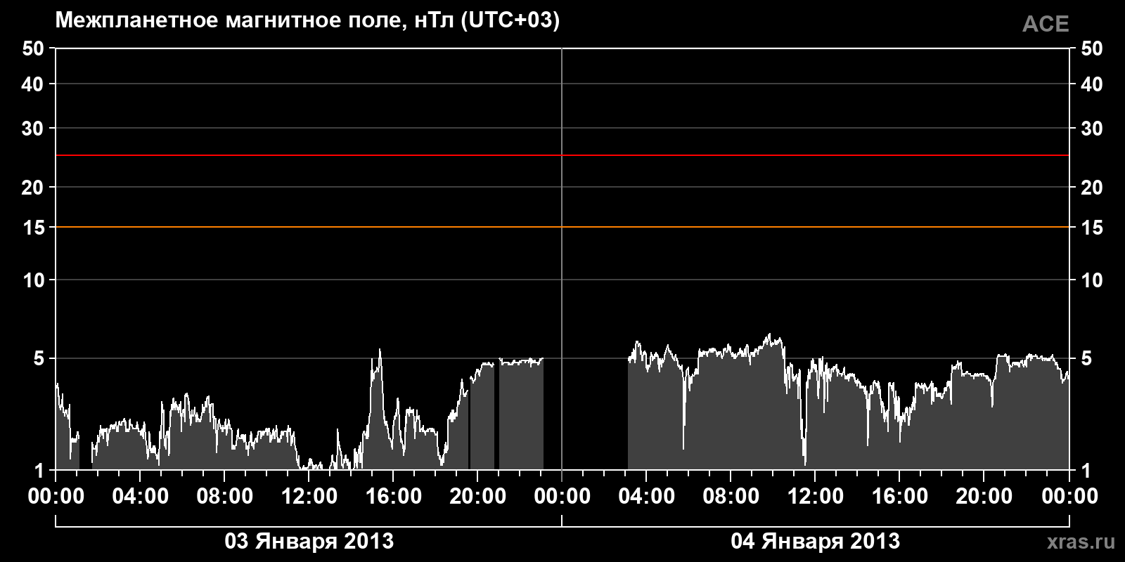 Индукция межпланетного магнитного поля