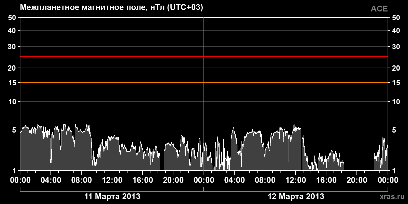 Индукция межпланетного магнитного поля
