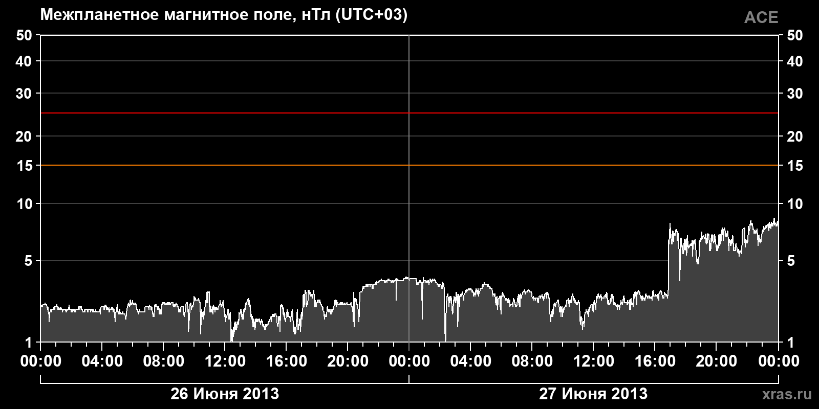 Индукция межпланетного магнитного поля