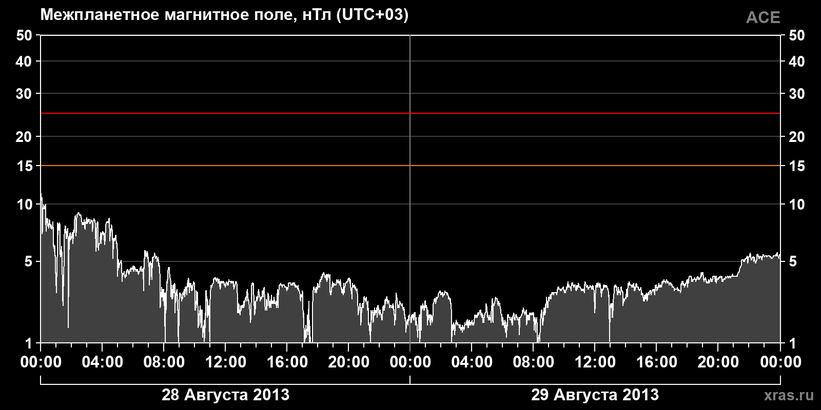 Индукция межпланетного магнитного поля