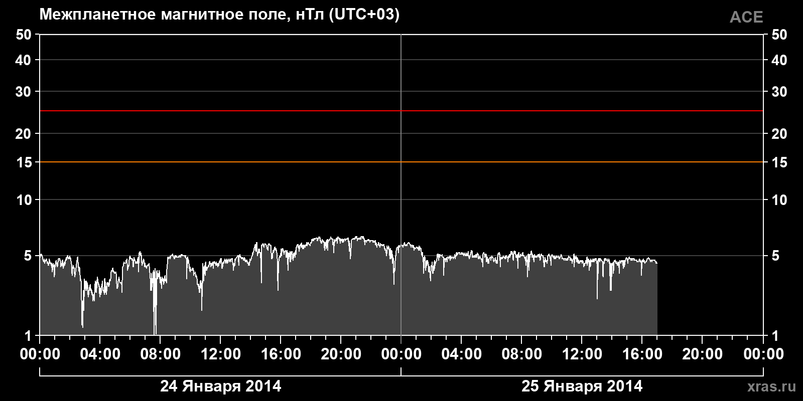 Индукция межпланетного магнитного поля
