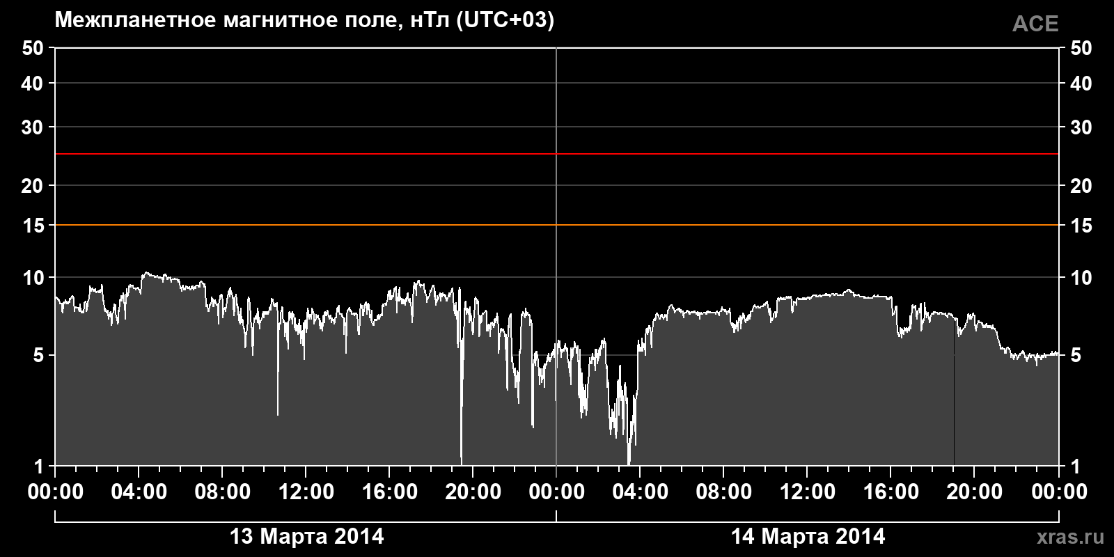 Индукция межпланетного магнитного поля