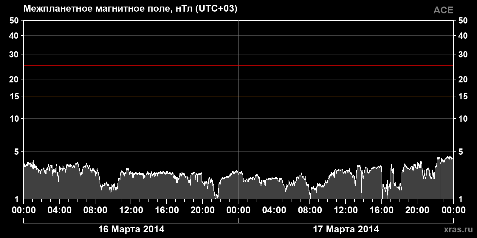 Индукция межпланетного магнитного поля