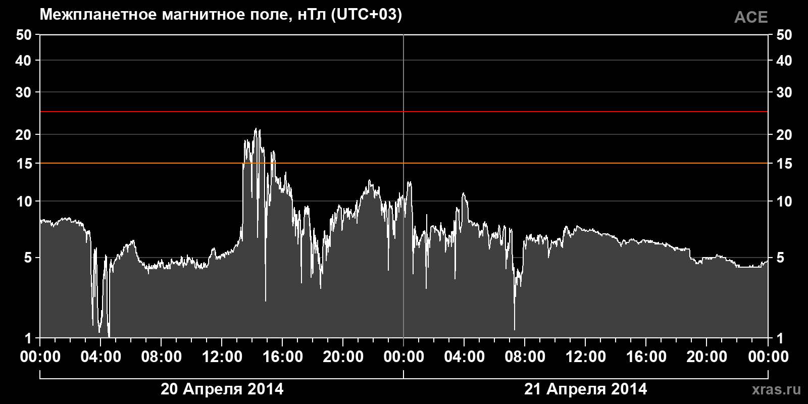 Индукция межпланетного магнитного поля