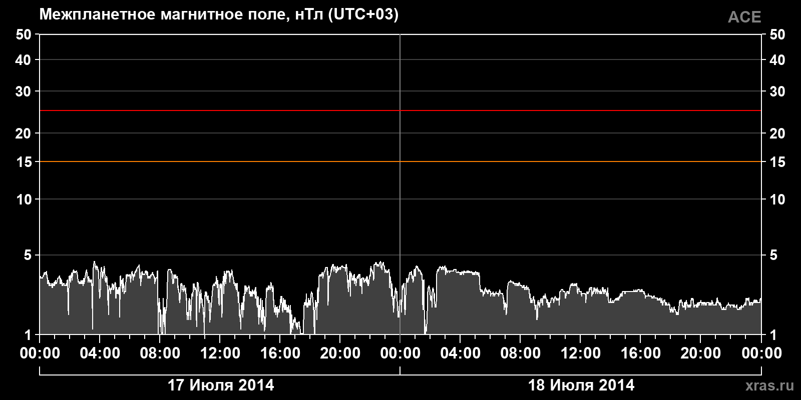 Индукция межпланетного магнитного поля