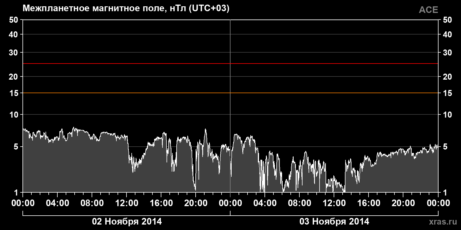 Индукция межпланетного магнитного поля