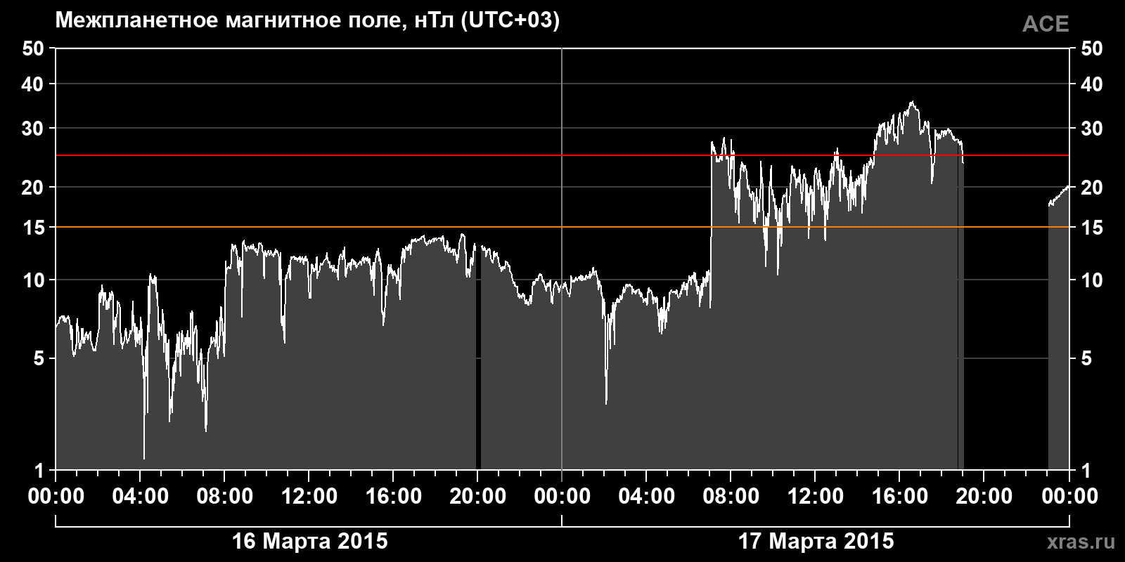 Индукция межпланетного магнитного поля