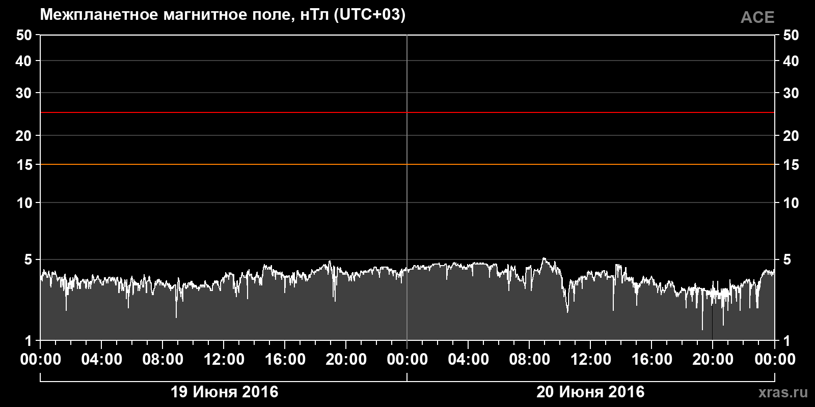 Индукция межпланетного магнитного поля
