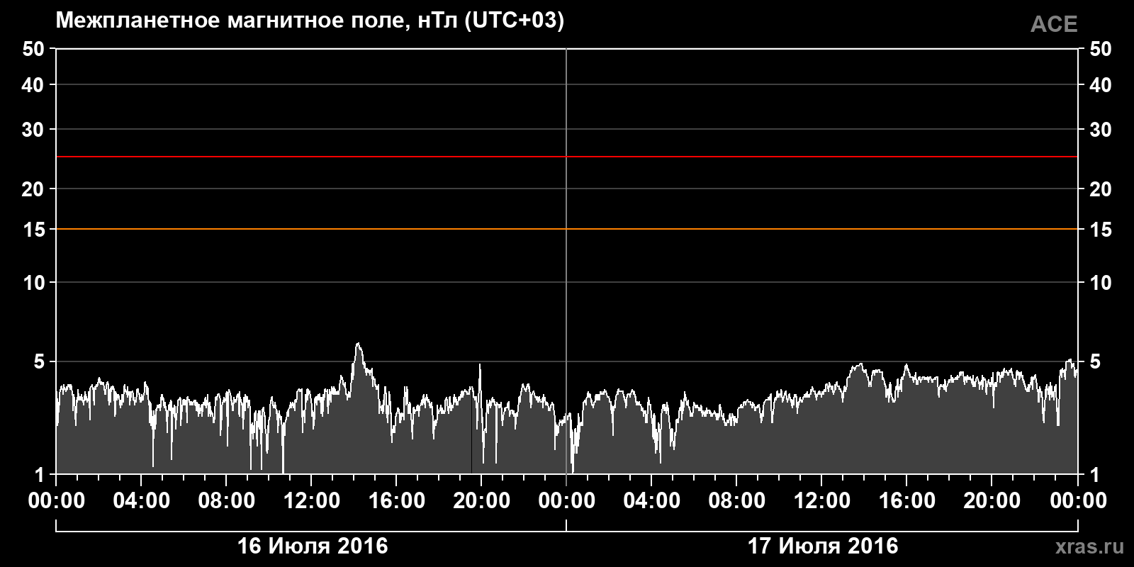 Индукция межпланетного магнитного поля
