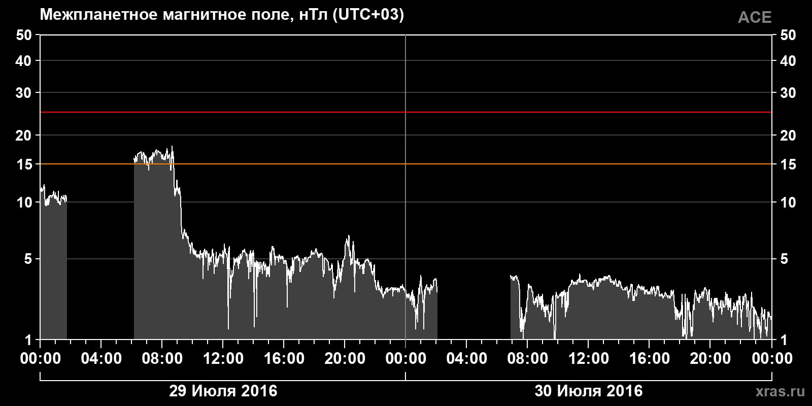 Индукция межпланетного магнитного поля
