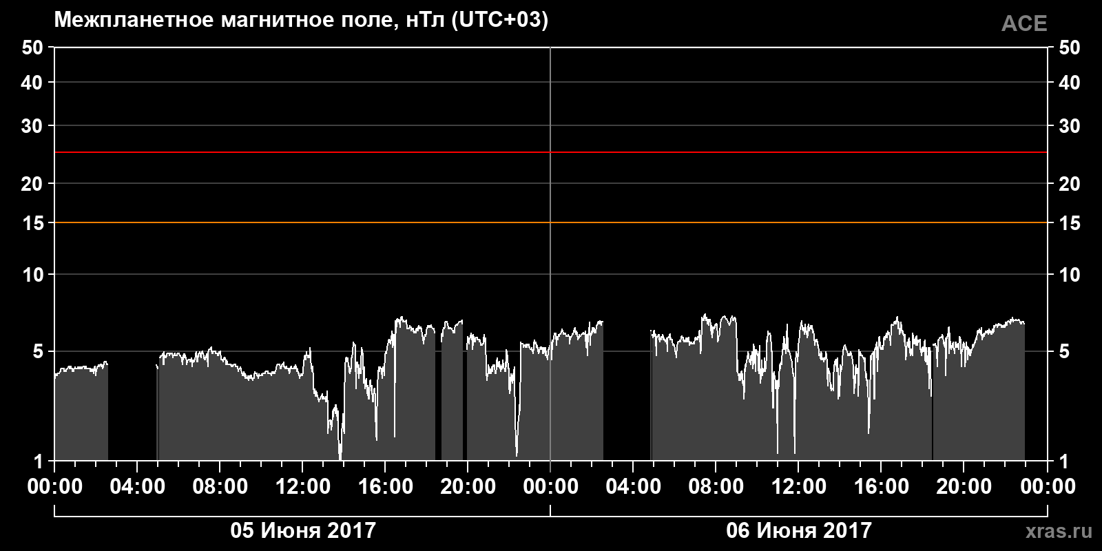 Индукция межпланетного магнитного поля