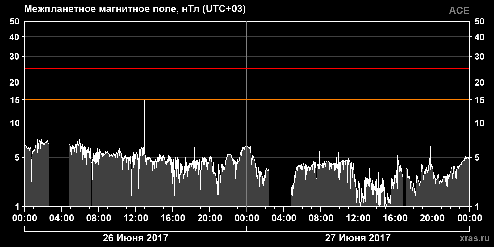 Индукция межпланетного магнитного поля