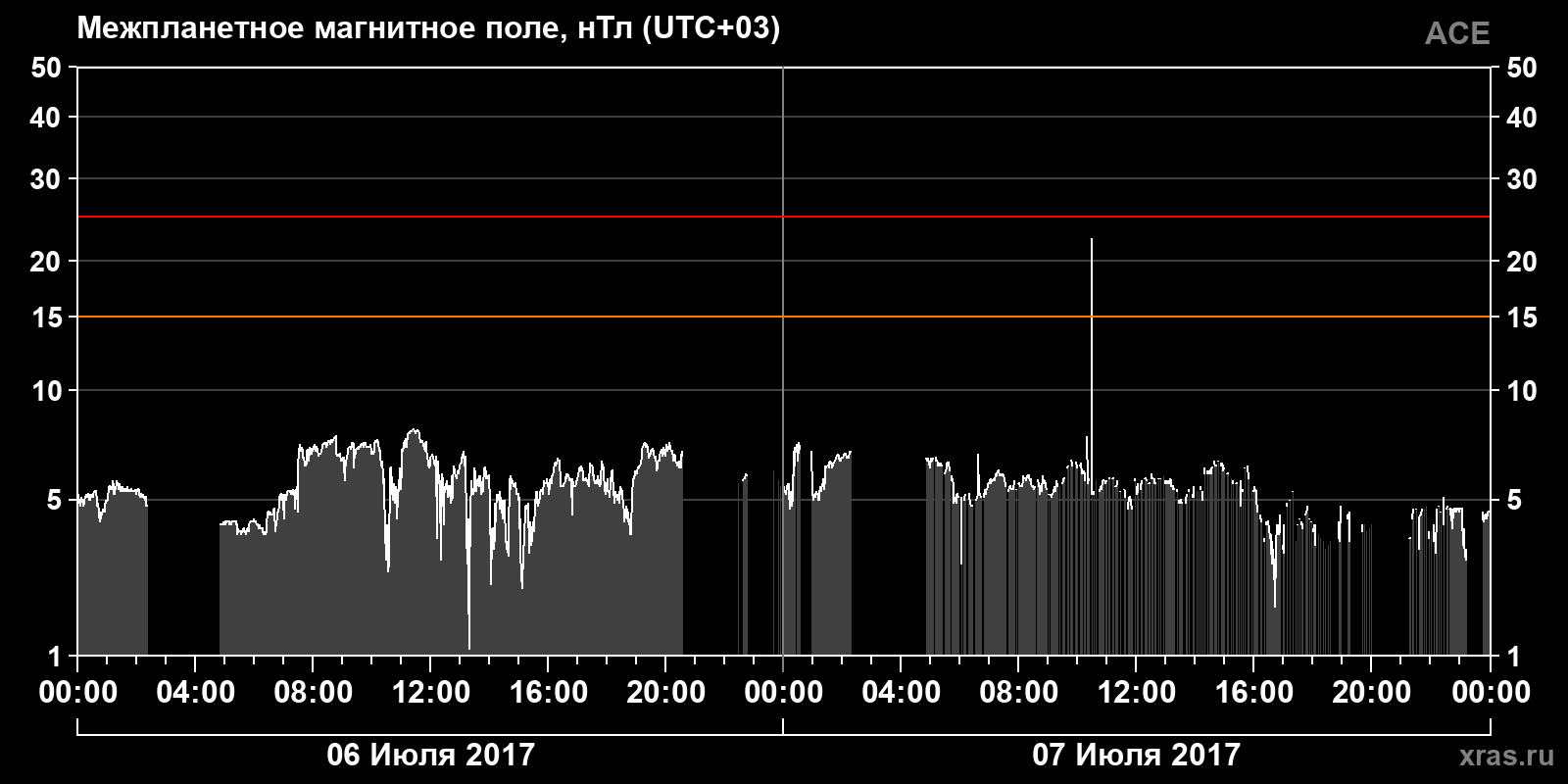 Индукция межпланетного магнитного поля