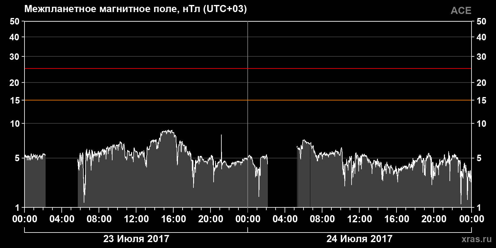 Индукция межпланетного магнитного поля