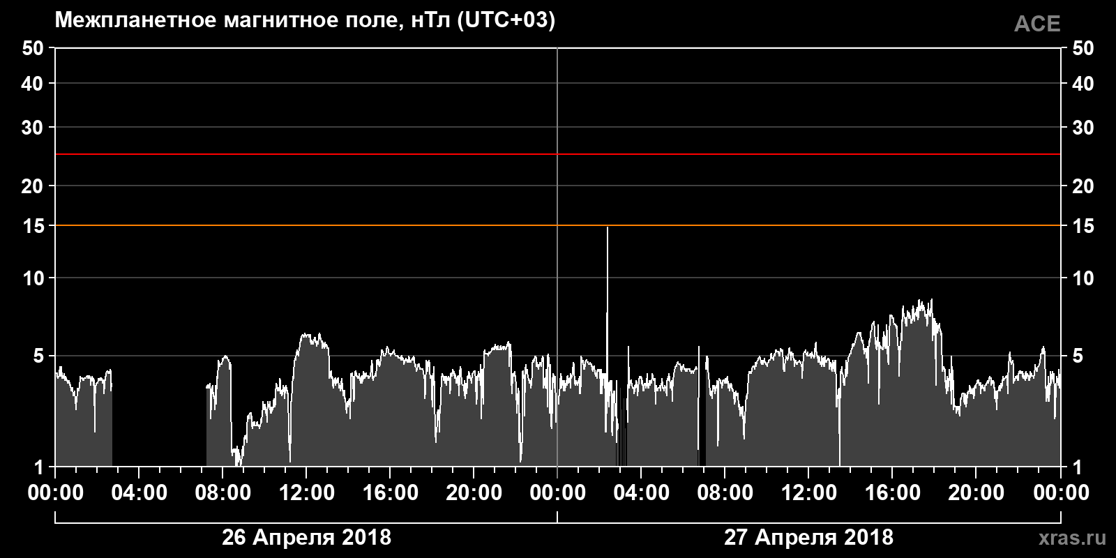 Индукция межпланетного магнитного поля