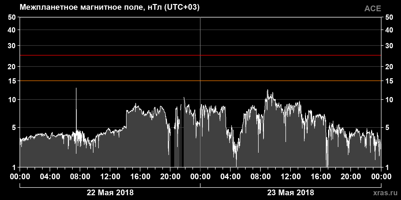 Индукция межпланетного магнитного поля