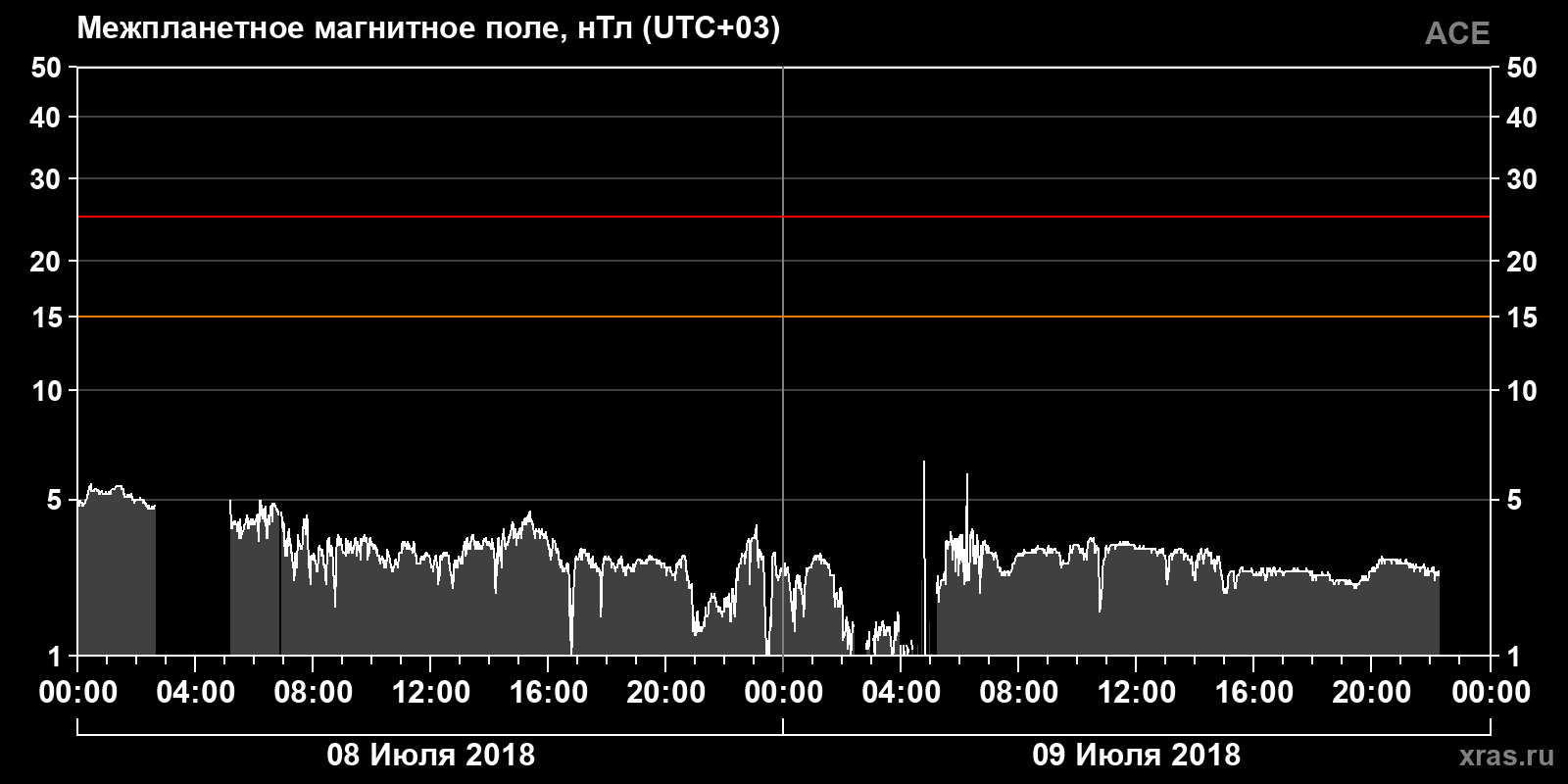Индукция межпланетного магнитного поля