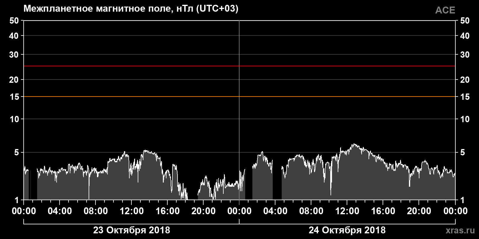 Индукция межпланетного магнитного поля