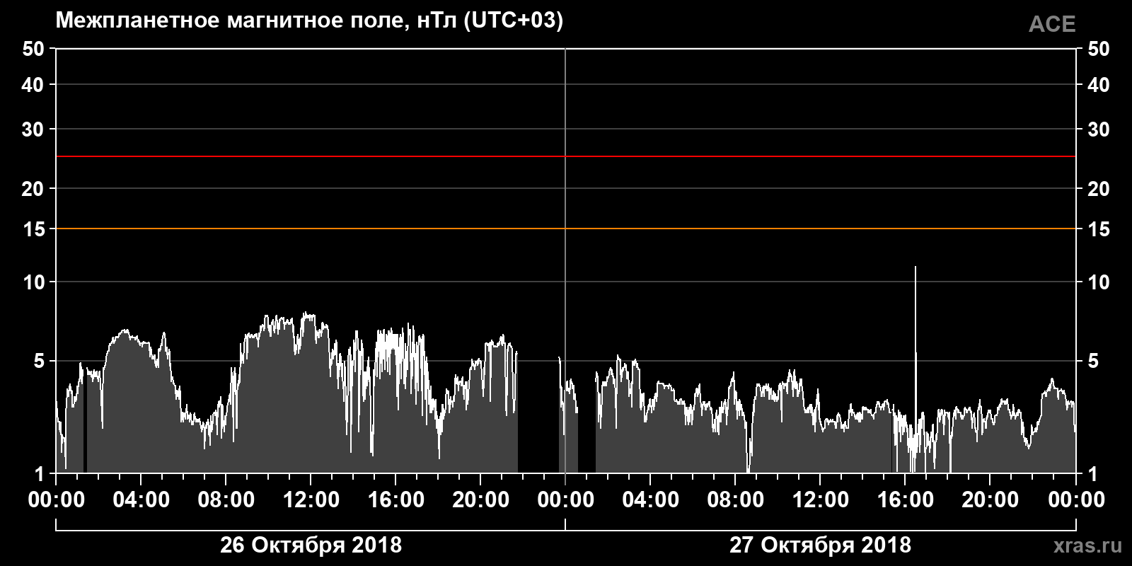 Индукция межпланетного магнитного поля