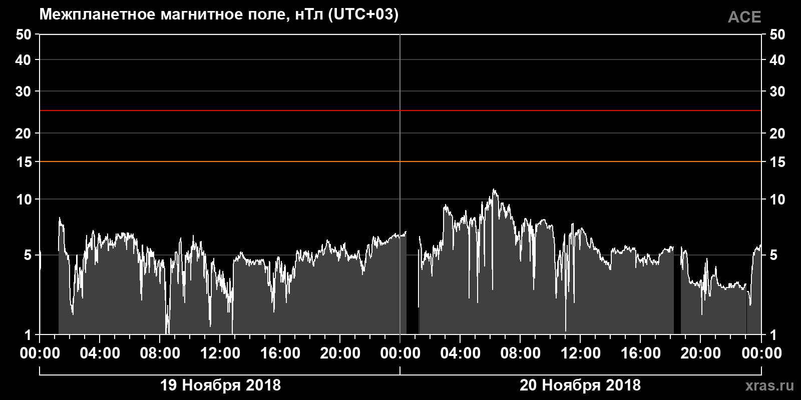 Индукция межпланетного магнитного поля