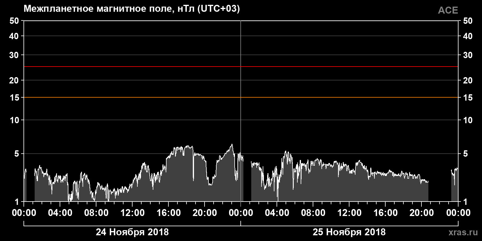 Индукция межпланетного магнитного поля
