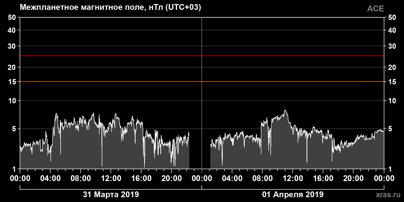 Индукция межпланетного магнитного поля