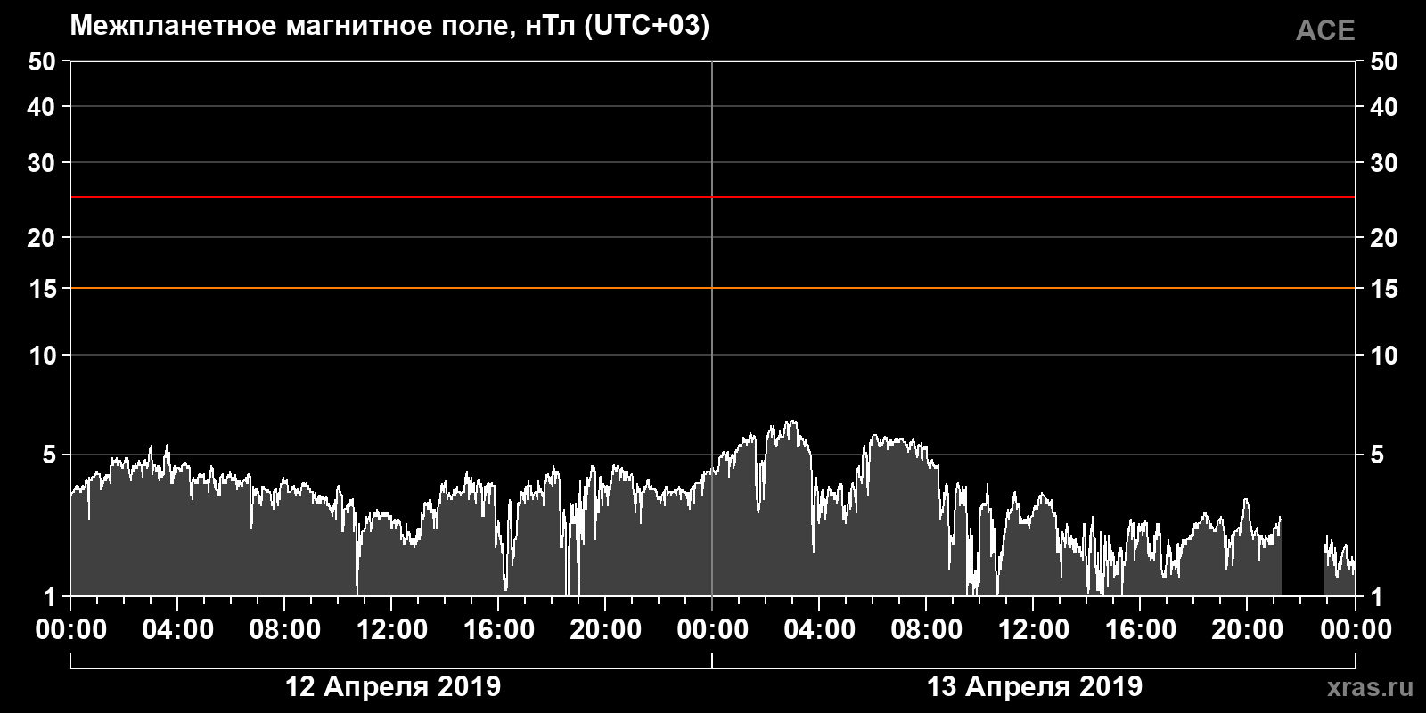 Индукция межпланетного магнитного поля
