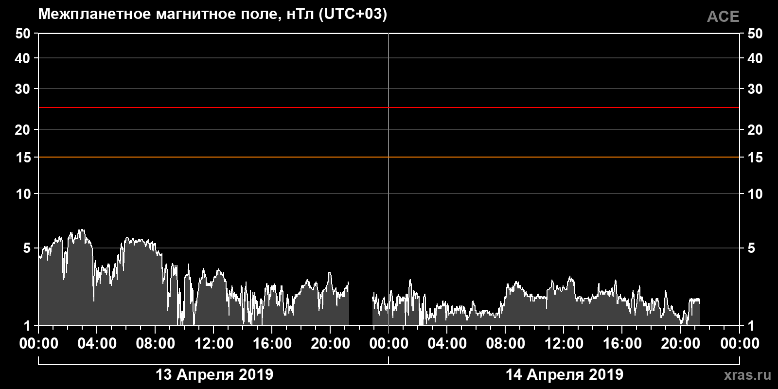 Индукция межпланетного магнитного поля