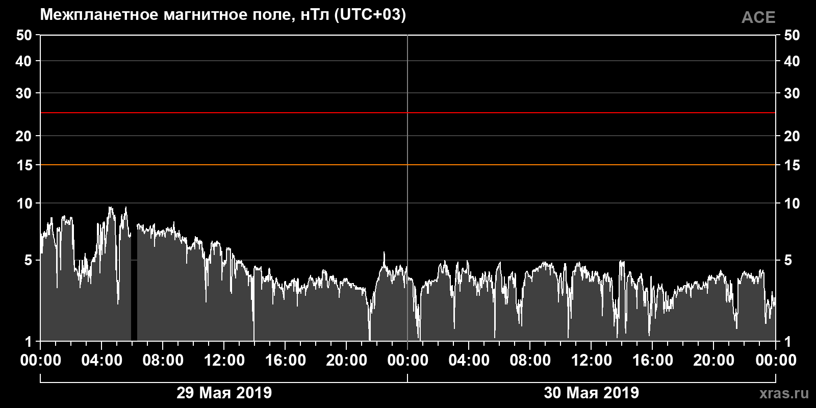 Индукция межпланетного магнитного поля